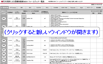 ������ˤ������Ѻǿ�BIOS���ե����०��������ɽ